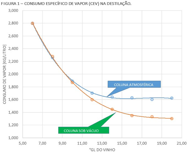 Consumo específico de vapor (CEV) na destilação.